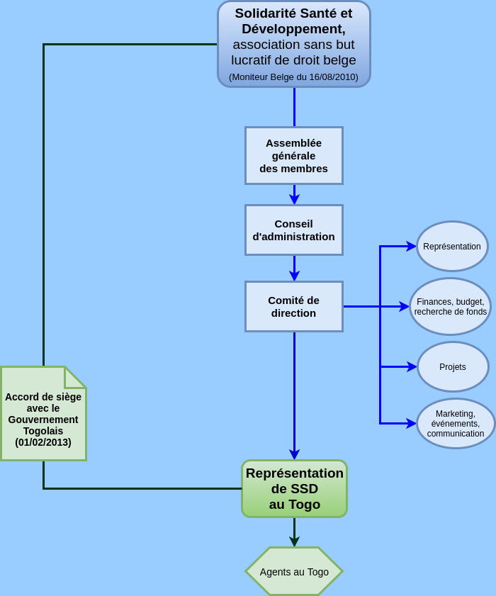 Organigramme SSD 2018